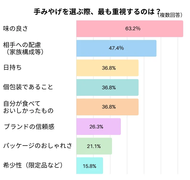 手土産を選ぶ際、最も重視するのは？