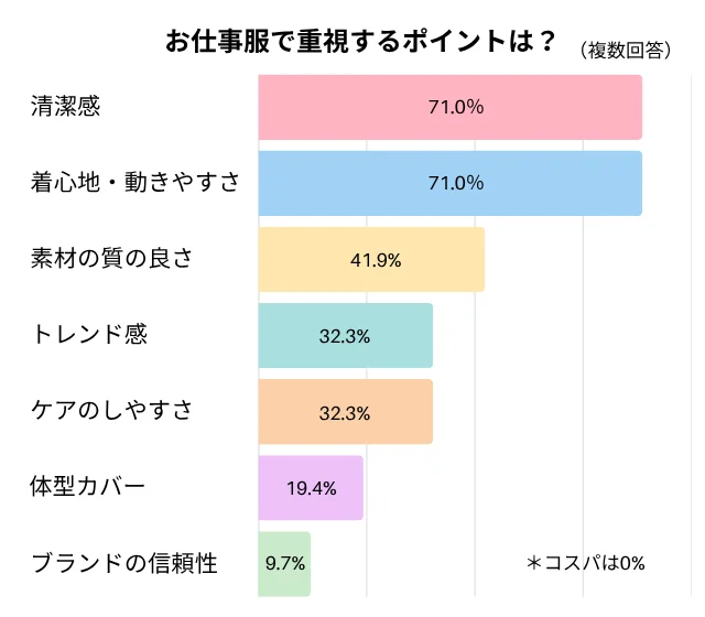 お仕事服で重視するポイントは？