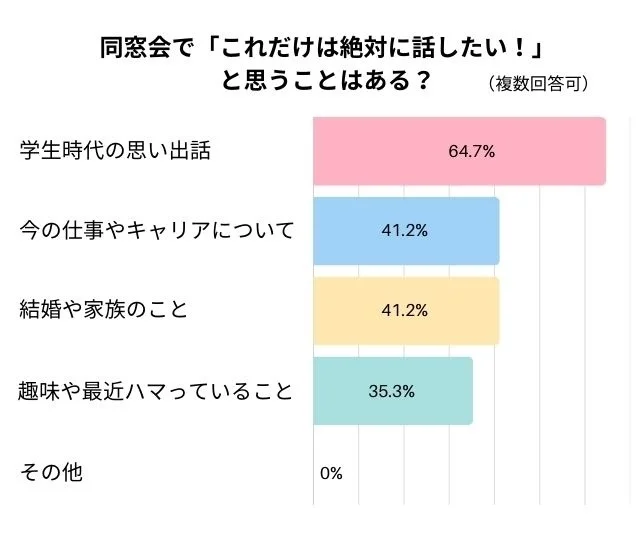 同窓会で「これだけは絶対に話したい！」と思うことある？