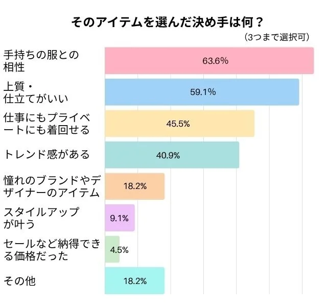 そのアイテムを選んだ決め手は何？