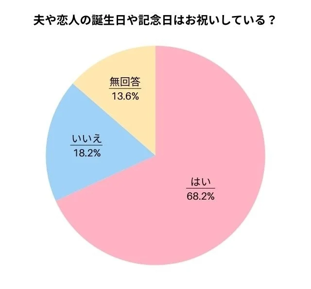 パートナーの誕生日や記念日はお祝いしていますか？