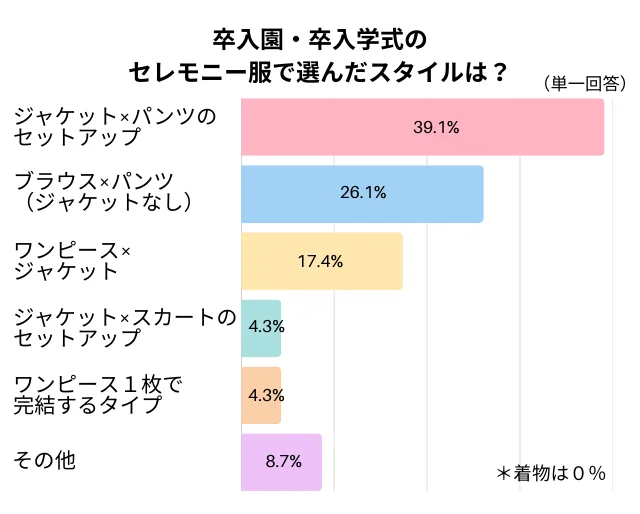 セレモニー服で選んだスタイルは？
