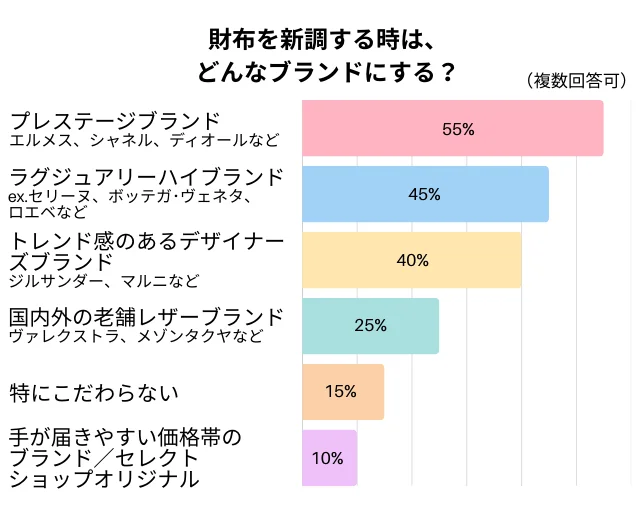 財布を新調する時は、どんなブランドにする？