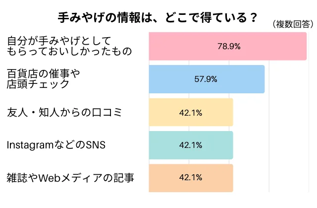 手土産の情報は、どこで得ている？