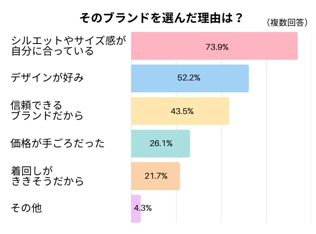 そのブランドを選んだ理由は？