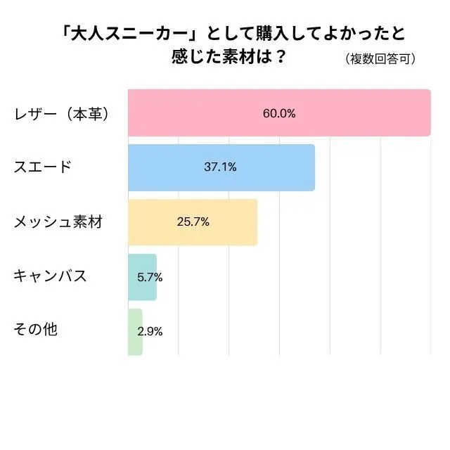 「大人スニーカー」として購入して良かったと感じた素材は？のグラフ