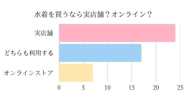 水着は実店舗で買う?オンラインで買う?のアンケート結果