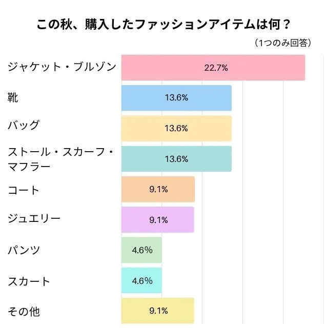 この秋、購入したファッションアイテムは何？