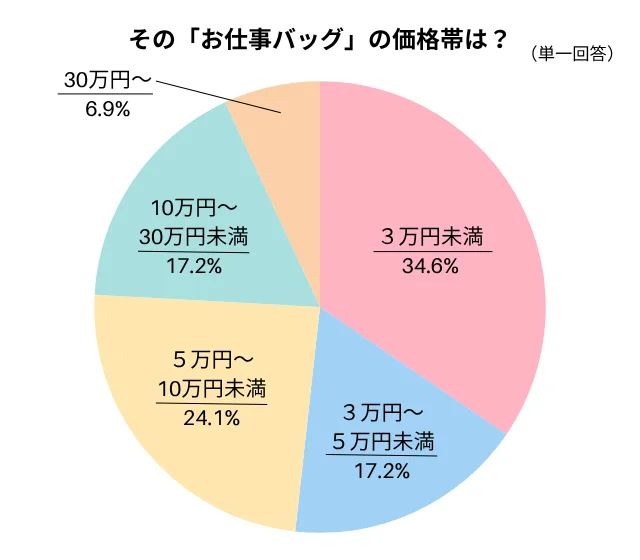 その「お仕事バッグ」の価格帯は？