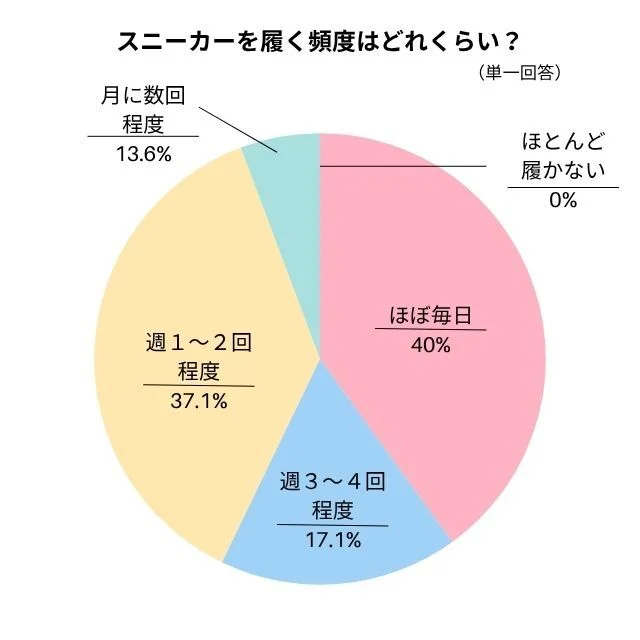 スニーカーを履く頻度はどれくらい？のグラフ