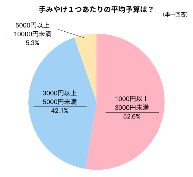 手土産１つあたりの平均予算は？
