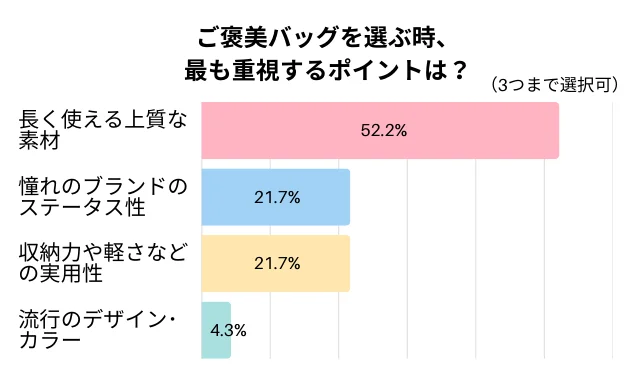 ご褒美バッグを選ぶとき、最も重視するポイントは？のグラフ
