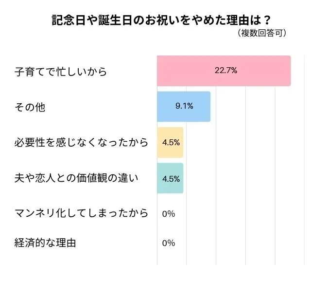 記念日や誕生日のお祝いをやめた理由