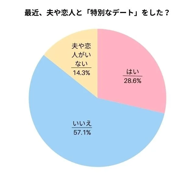 パートナーと特別なデートを最近しましたか？