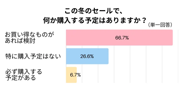 今回のセールで購入予定はありますか？のグラフ