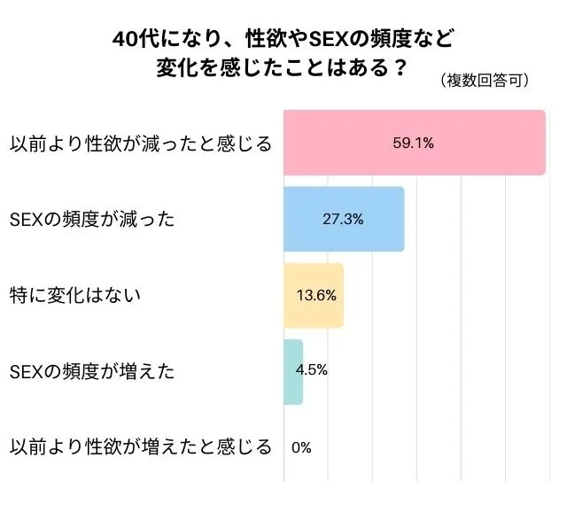 40代になり、性欲やSEXの頻度など変化を感じたことはありますか？