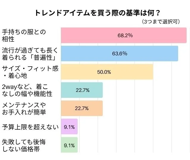 トレンドアイテムを買う際の基準は何？