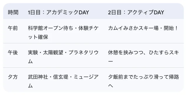 【子連れ山梨】6歳＆9歳と行く！科学館・歴史・スキー満喫モデルコース_1_1