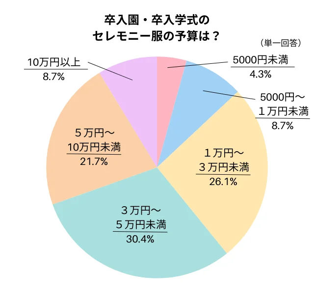 セレモニー服にかける予算は？