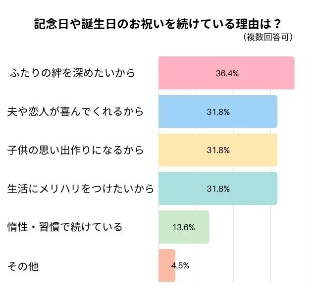 記念日や誕生日のお祝いを続ける理由