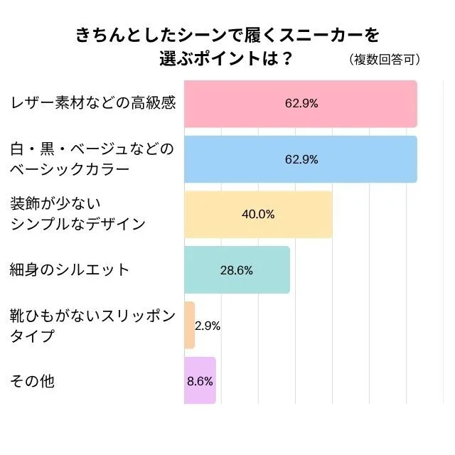 きちんとしたシーンで履くスニーカーを選ぶポイントは？のグラフ