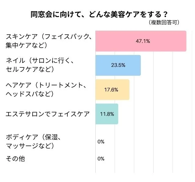 同窓会に向けて、どんな美容ケアをする？
