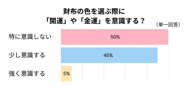 財布の色を選ぶ際に「開運」や「金運」を意識する？