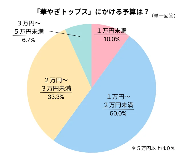 「華やぎトップス」にかける予算は？