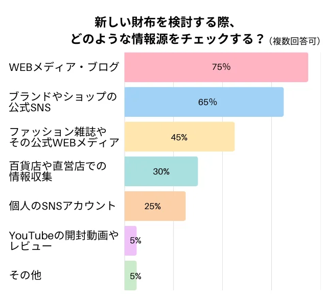 新しい財布を検討する際、どのような情報源をチェックする？