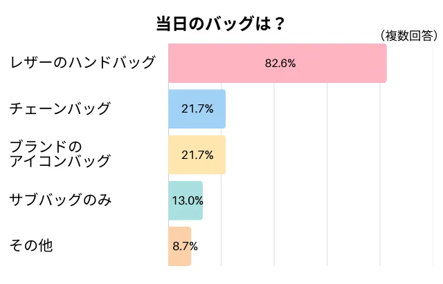 バッグは何を合わせた（合わせる予定）？