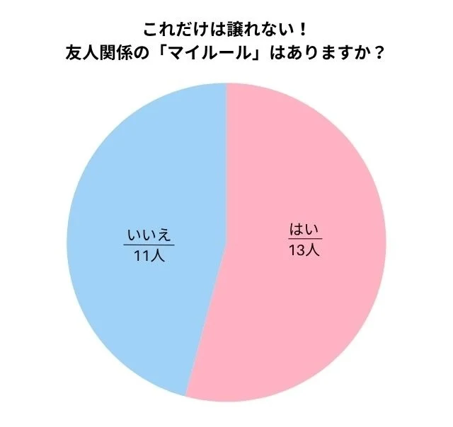 これだけは譲れない！ 友人関係の「マイルール」はありますか？