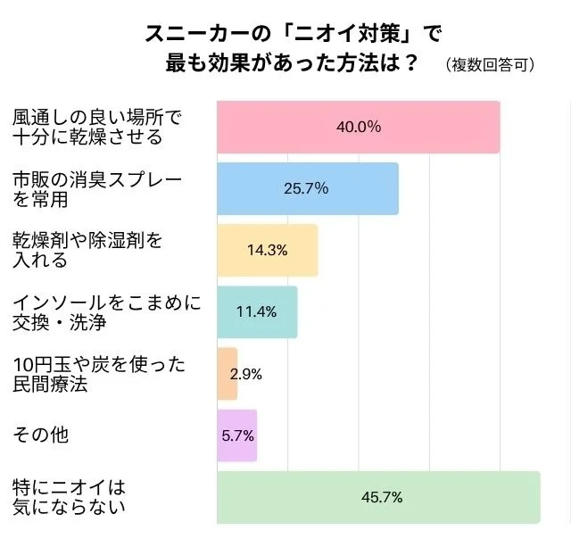 スニーカーの「ニオイ対策」で最も効果があった方法は？のグラフ