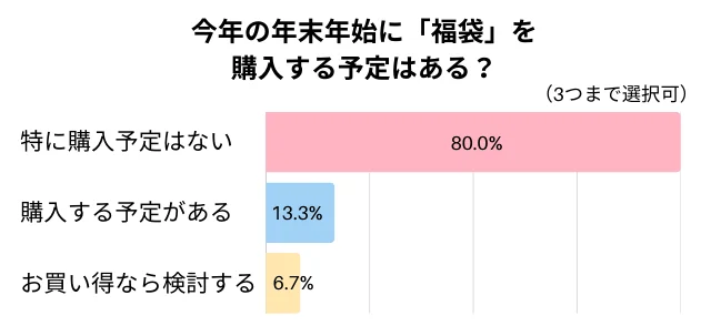  今年の年末年始に「福袋」を購入する予定はありますか？のグラフ