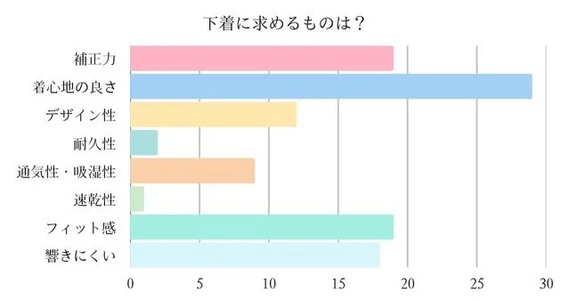 下着選びで求めるものは？のグラフ