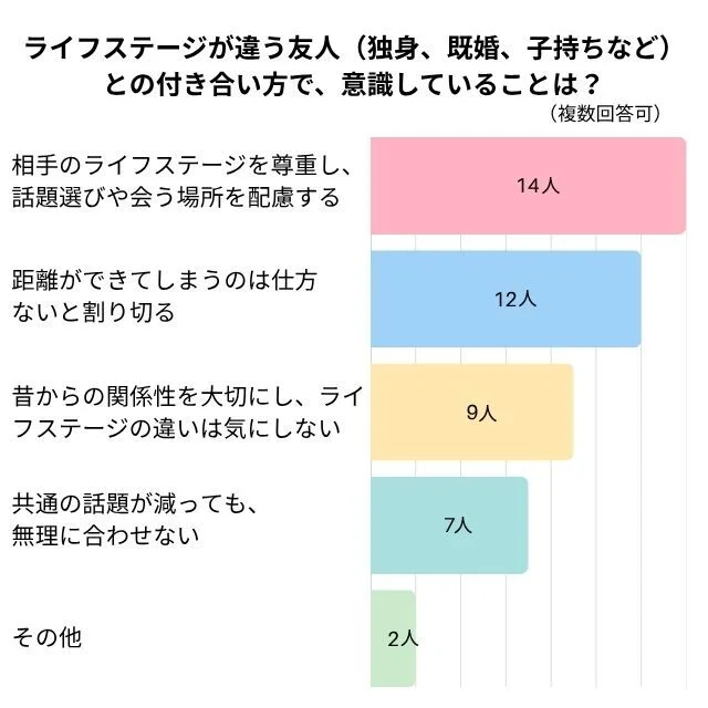 ライフステージが違う友人（独身、既婚、子持ちなど） との付き合い方で、意識していることは？