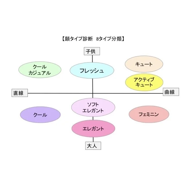 顔タイプ診断