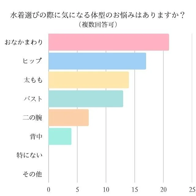水着選びで気になる体型のお悩みは?の結果