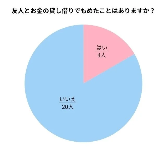 友人とお金の貸し借りでもめたことはありますか？