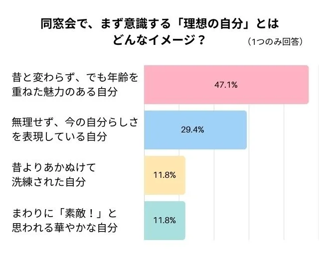 同窓会で、まず意識する「理想の自分」とはどんなイメージ？
