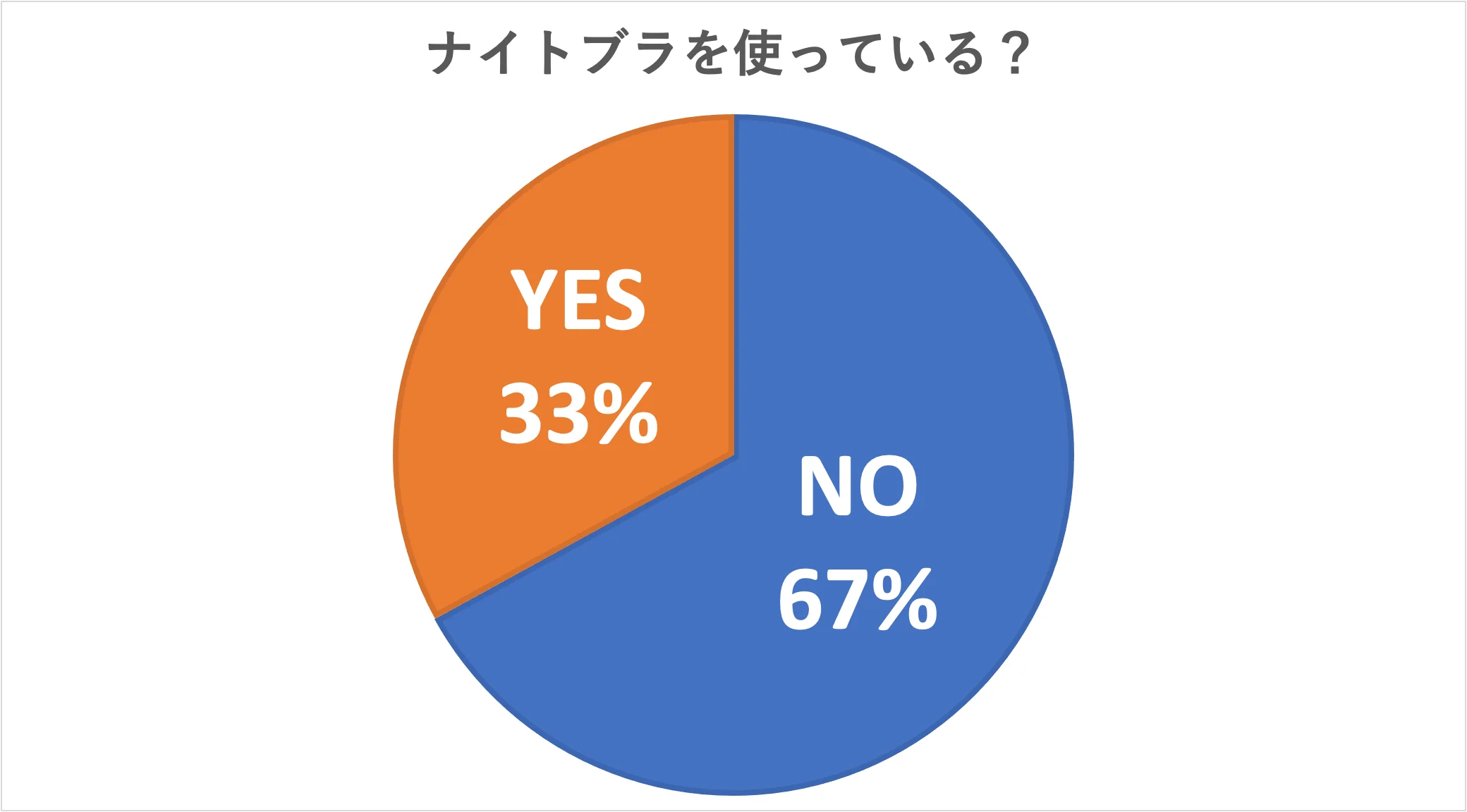 ナイトブラを使っている？