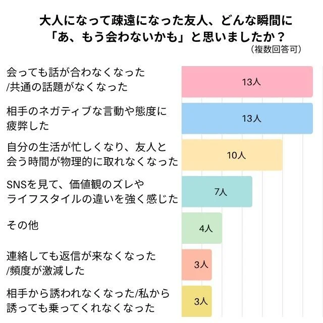 大人になって疎遠になった友人、どんな瞬間に「あ、もう会わないかも」と思いましたか？