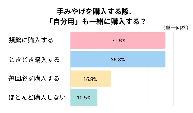 手土産を購入する際、「自分用」も一緒に購入する？