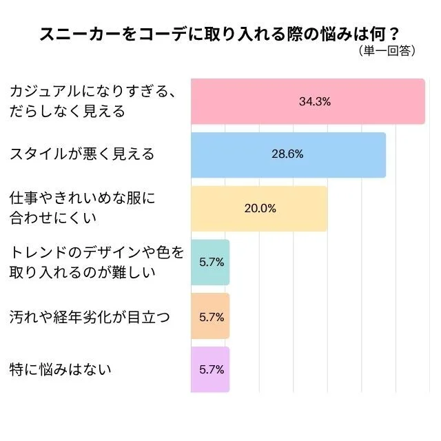 スニーカーをコーデに取り入れる際の悩みは何？のグラフ