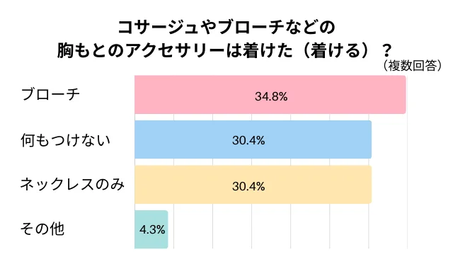 コサージュやブローチなどの胸もとのアクセサリーは着けた（着ける）？