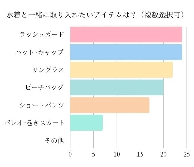 水着と一緒に取り入れたいアイテムは?の結果