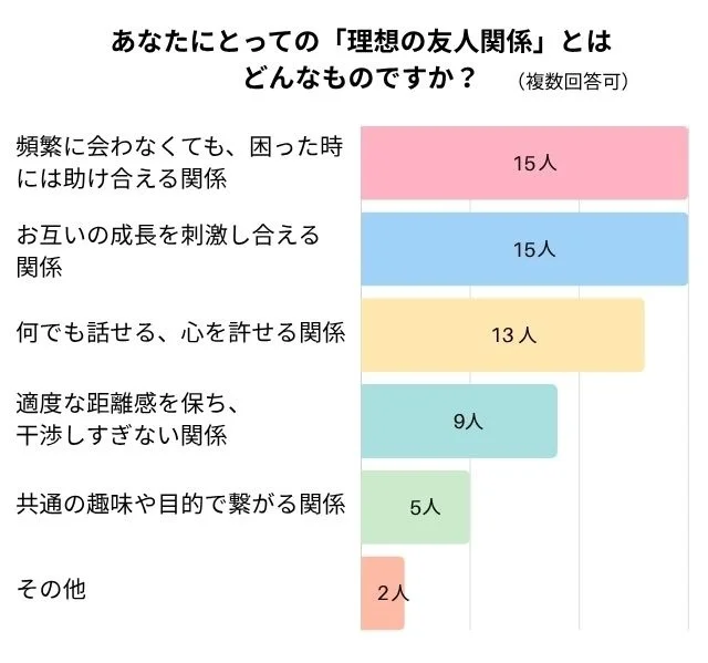 あなたにとっての「理想の友人関係」とは どんなものですか？