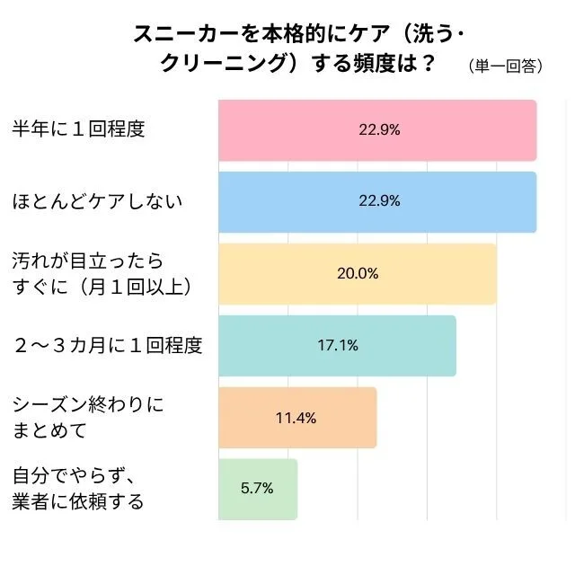スニーカーを本格的にケア（洗う・クリーニング）する頻度は？のグラフ