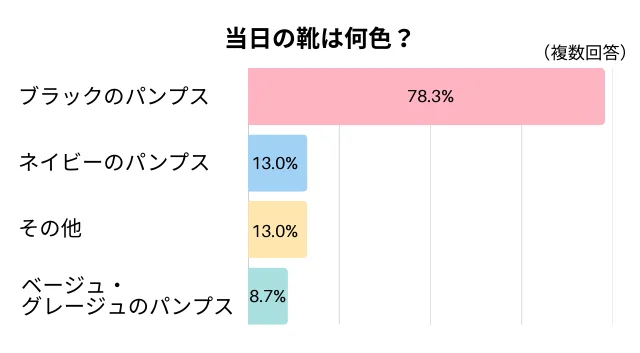 何色の靴を合わせた（合わせる予定）？