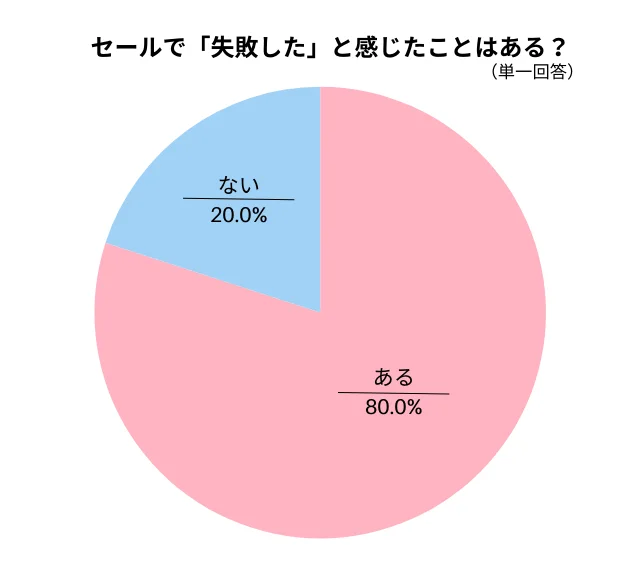 セールで「失敗した」と感じたアイテムはありますか？のグラフ