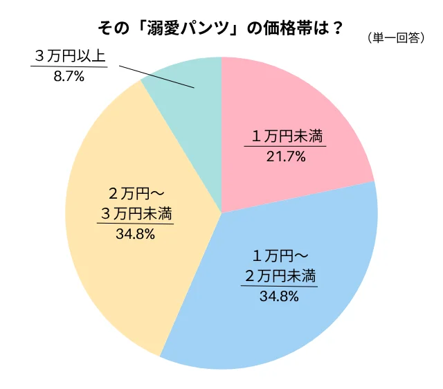 その「溺愛パンツ」の価格帯は？